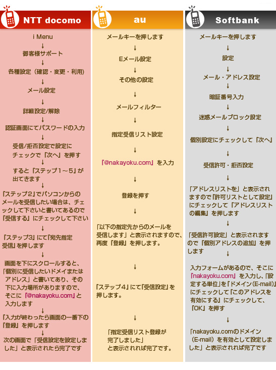 携帯電話の受信許可設定方法